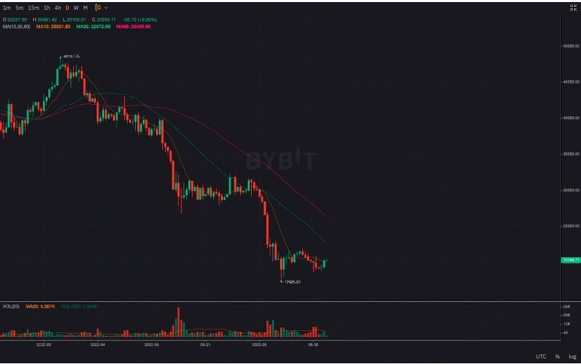Sự Thống Trị Của Bitcoin (BTC) - Điều Này Có Ý Nghĩa Gì Với Thị Trường Giao Dịch Crypto? 4 Gia bitcoin tai thoi diem viet bai dang giao dong nguong 20000