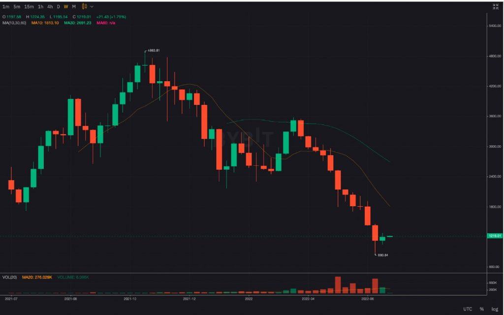 Hành Trình Hợp Nhất Ethereum Và Mọi Điều Bạn Cần Biết 3 eth bybit