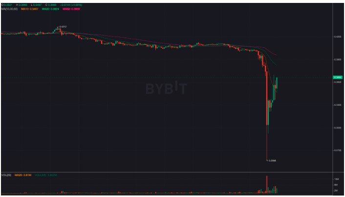 Giá BitDAO biến động mạnh. CEO Ben Zhou yêu cầu Alameda cung cấp chứng minh tài chính 6 Bieu do gia Bit