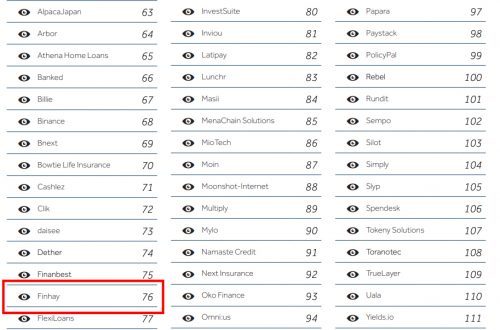 finhay top 100 fintech toan cau
