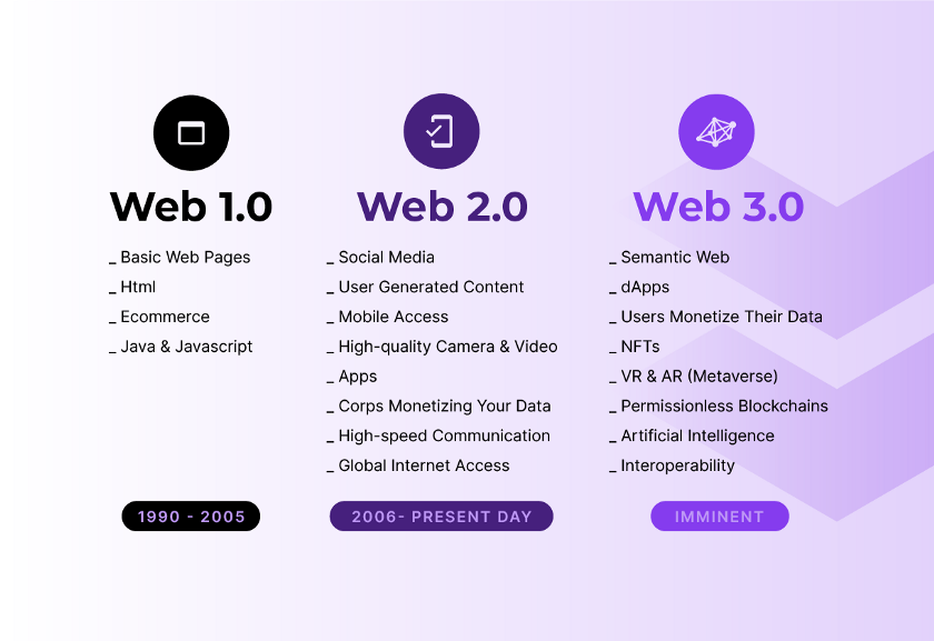 Web 3.0 Là Gì? Đồ Hoạ Thông Tin: Metaverse, Blockchain, NFT Và Tương Lai Internet 2025
